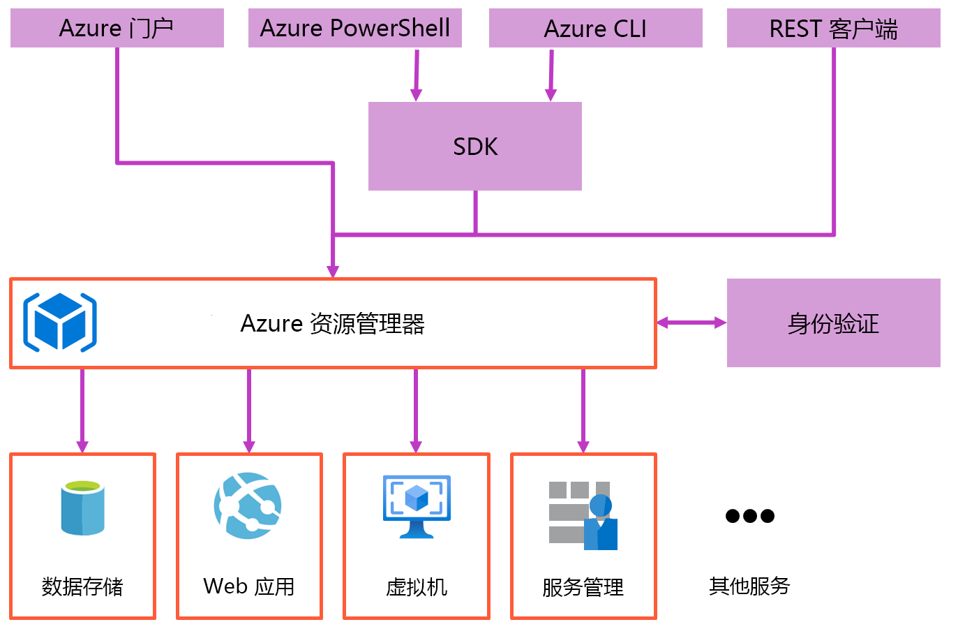 显示 Azure 资源管理器概述的关系图。