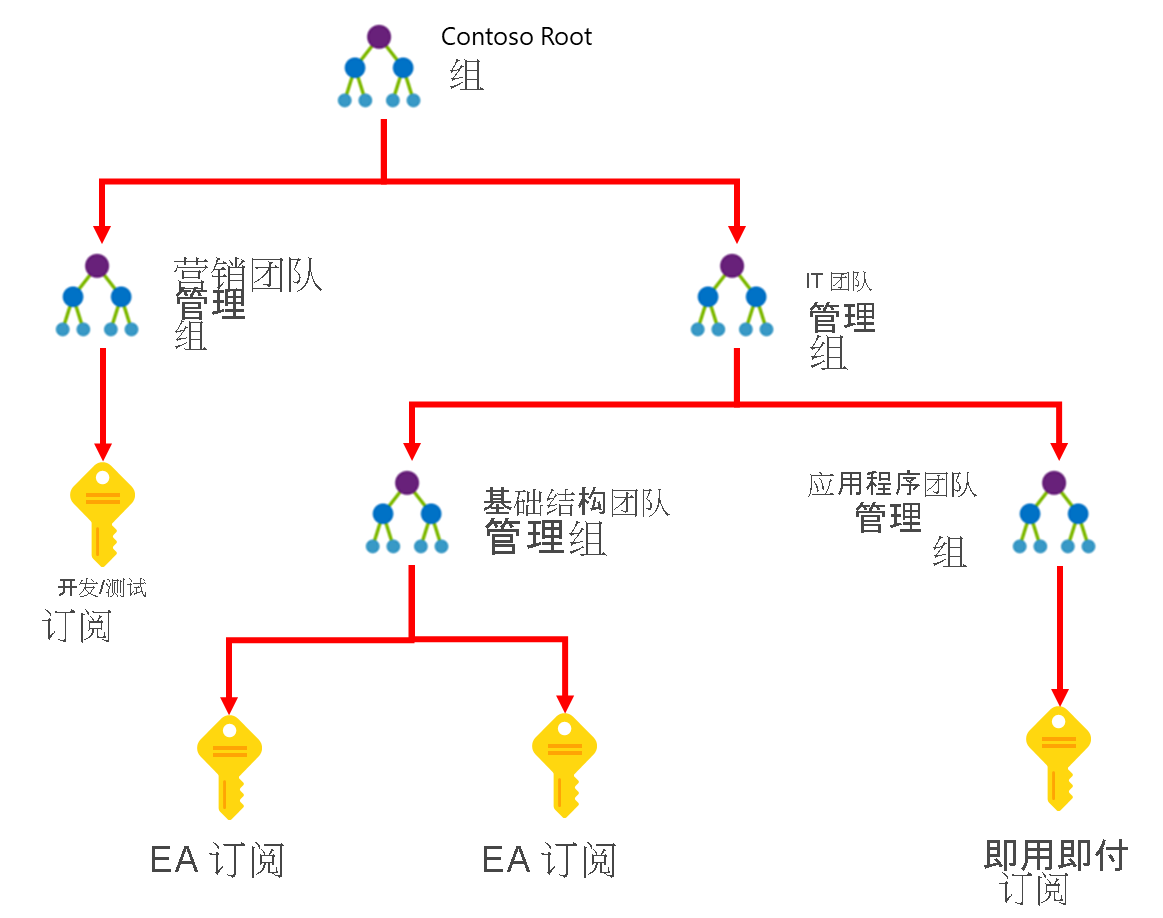 显示了如何利用 Azure 管理组在统一策略和访问管理的层次结构中组织订阅的示意图。