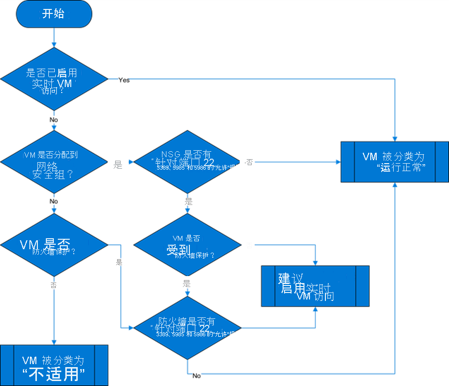 显示实时 (JIT) 虚拟机逻辑流的示意图。