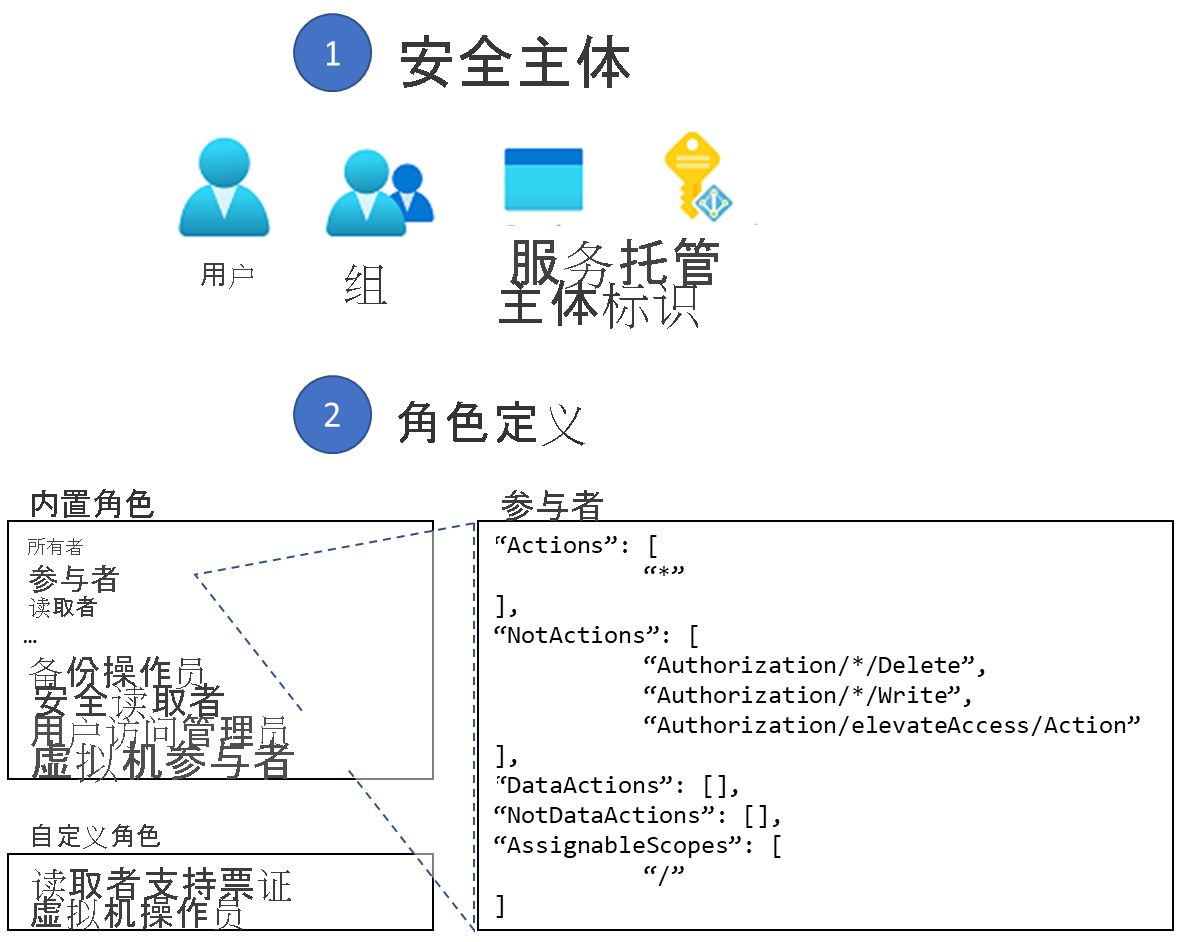 显示角色分配的角色定义的关系图。