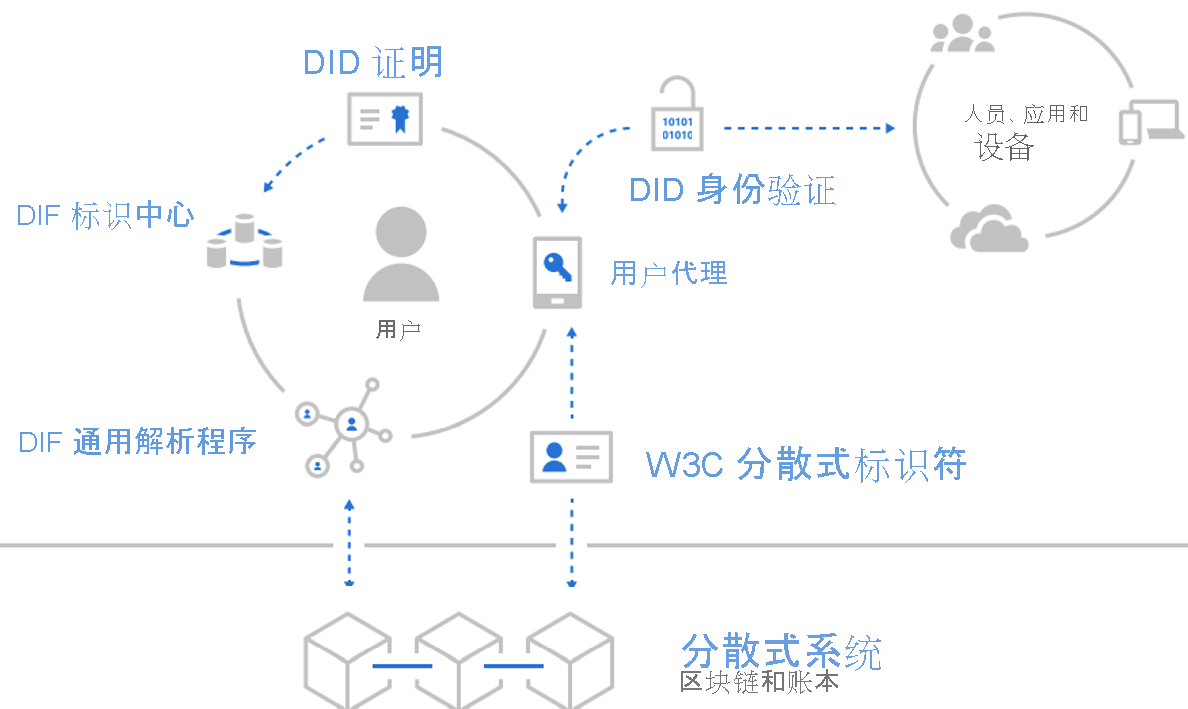 将分散凭据从外部提供商流向 Microsoft 标识系统的关系图。