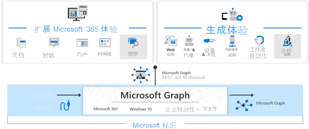 Diagram Microsoft Graph features. Use graph to pull identity information from Microsoft Entra ID.