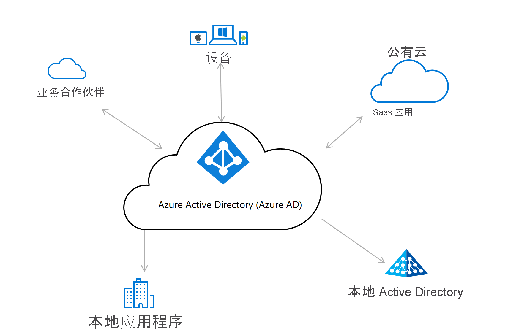 基于 Microsoft Entra ID 的标识和访问管理解决方案的关系图。