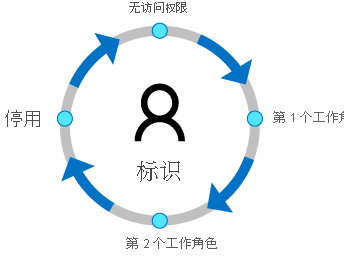 Diagram of life of an identity. Start, no access. Then job with access and identity created. Leave the company, then back to no access.