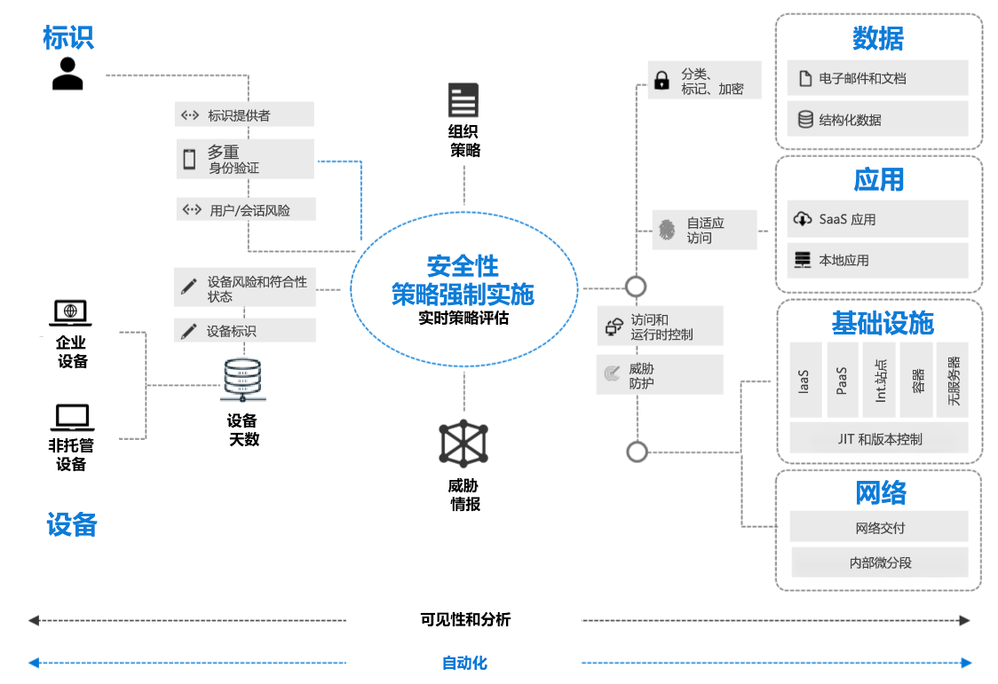 基于零信任的公司技术体系结构图。