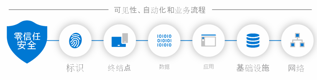 零信任的六大支柱的图表。标识 - 终结点 - 数据 - 应用 - 基础结构 - 网络。