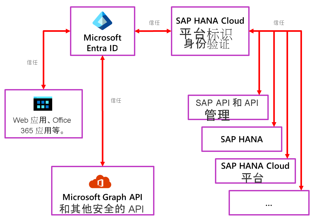 关系图显示了 Microsoft Entra ID 与 S A P Cloud Identity Authentication 之间的关系。