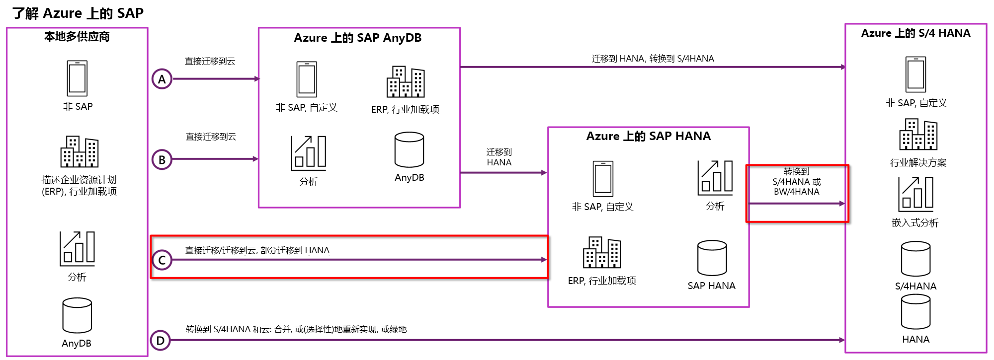 此图显示如何将 SAP 工作负荷迁移到 Azure。