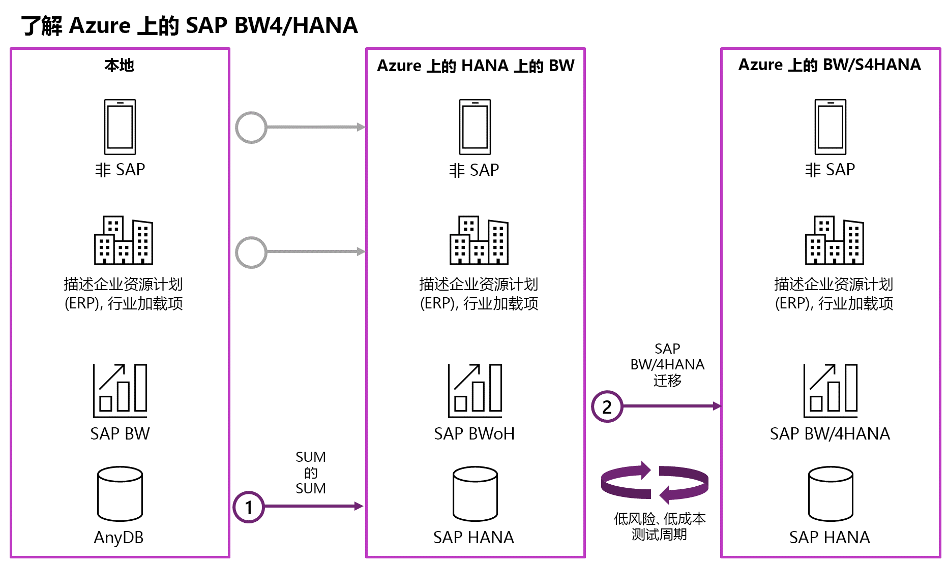 此图显示如何进行 HANA 上的 SAP BW 和 BW 4 HANA 迁移。