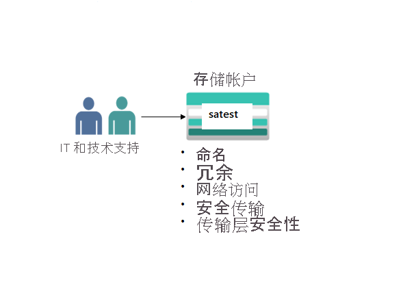 Diagram with one storage account.