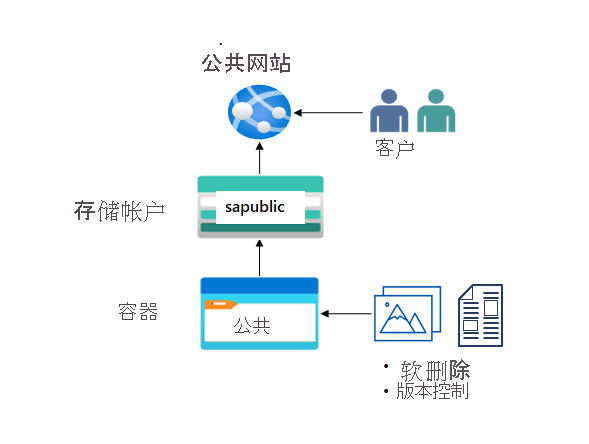 Diagram with one storage account and one blob container.