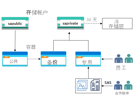 Diagram with one storage account and two blob containers.