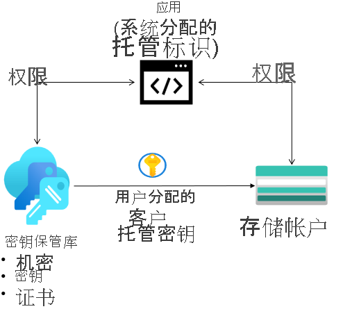 Diagram with a storage account, managed identities, and a key vault.