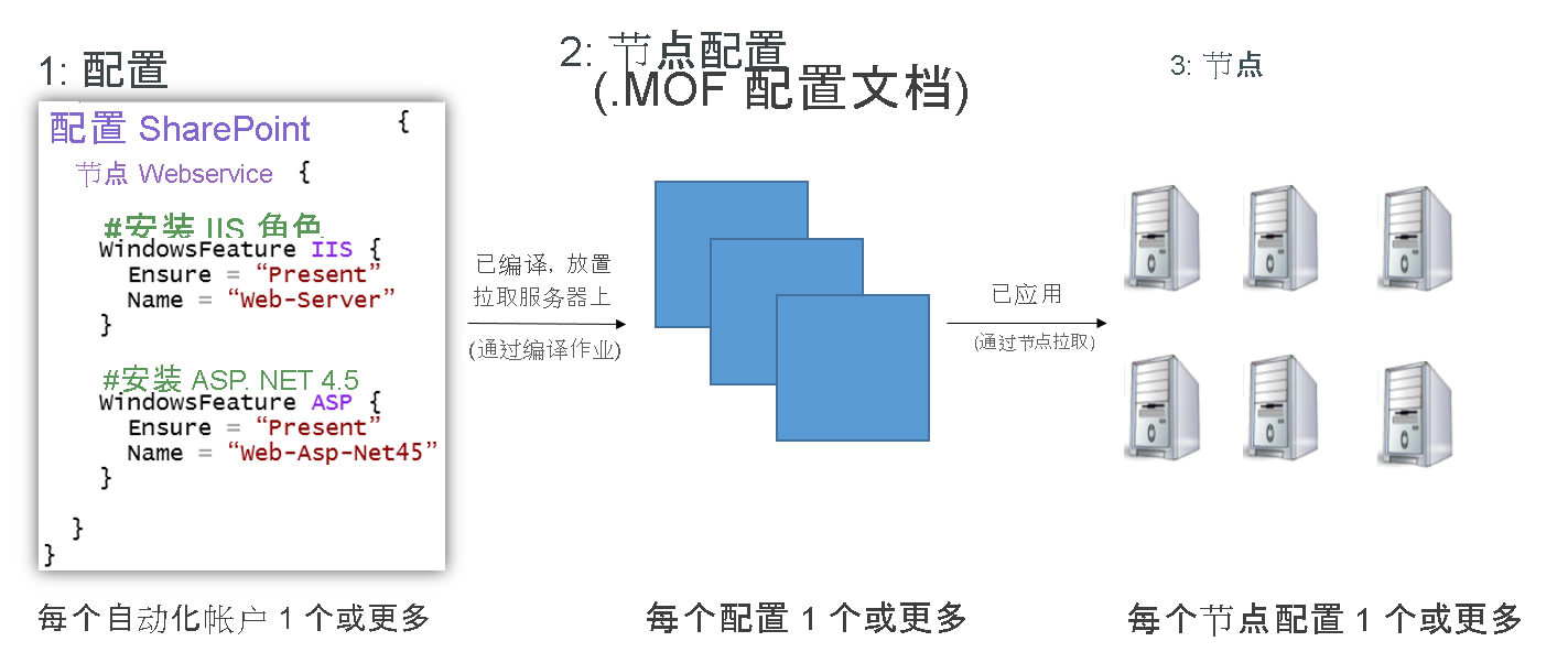 关系图包含三部分：“配置”、“节点配置”和“节点”。在左侧，“配置”有一个代码窗口，下面是文本说明：每个自动化帐户 1 个或多个。标有“已编译”的箭头放置在拉取服务器上，通过编译作业从第 1 部分指向第 2 部分，即节点配置 MOF 配置文档。此部分有三个 Sharepoint.WebService 图标。图标下是文本说明：每个配置 1 个或多个。标有“已应用”的箭头通过节点拉取从第 2 部分指向第 3 部分，即“节点”，该部分有六个“节点”图标，下面是文本说明：每个节点配置 1 个或多个。