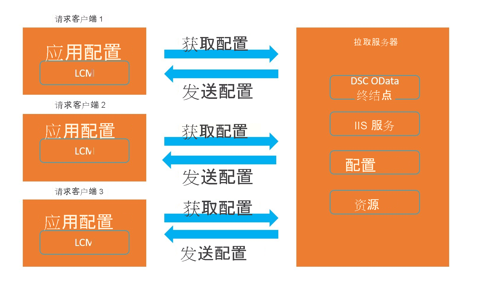 显示三个拉取客户端的关系图。拉取客户端 1、2 和 3 位于左侧。每个拉取客户端都有一个标有“应用配置”和“LCM”的框。标记为“获取配置”的箭头从每个拉取客户端指向右侧的拉取服务器。拉取服务器有四个框 DSC OData 终结点、IIS 服务、配置和资源。标记为“发送配置”的箭头从拉取服务器向左侧指回三个拉取客户端。