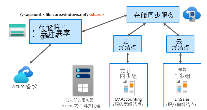 描述了 Azure 文件同步的工作方式的关系图，使用的是以下文本中所述的过程。