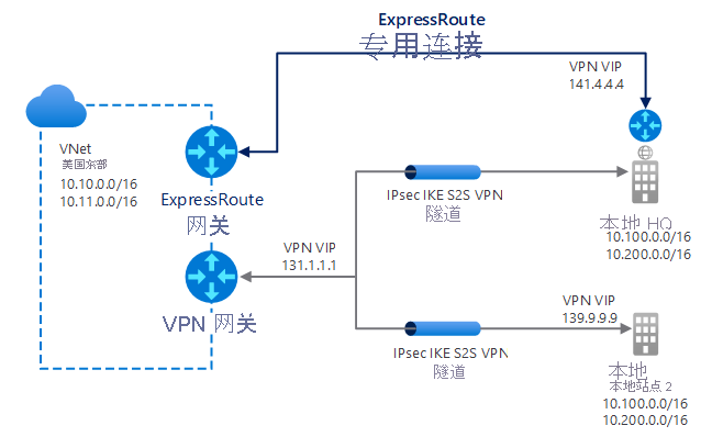 从美国东部的 VNet1 通过 ExpressRoute 网关和 VPN 网关（IP：131.1.1.1）进行双重连接的示意图。ExpressRoute 连接提供与本地 HQ 站点（IP：141.4.4.4）的专用连接。此 HQ 站点还具有连接到 VNet1 的 IPsec/IKE 隧道。最后，VNet1 使用 VPN 网关通过 IPsec/IKE 隧道连接到 LocalSite2。