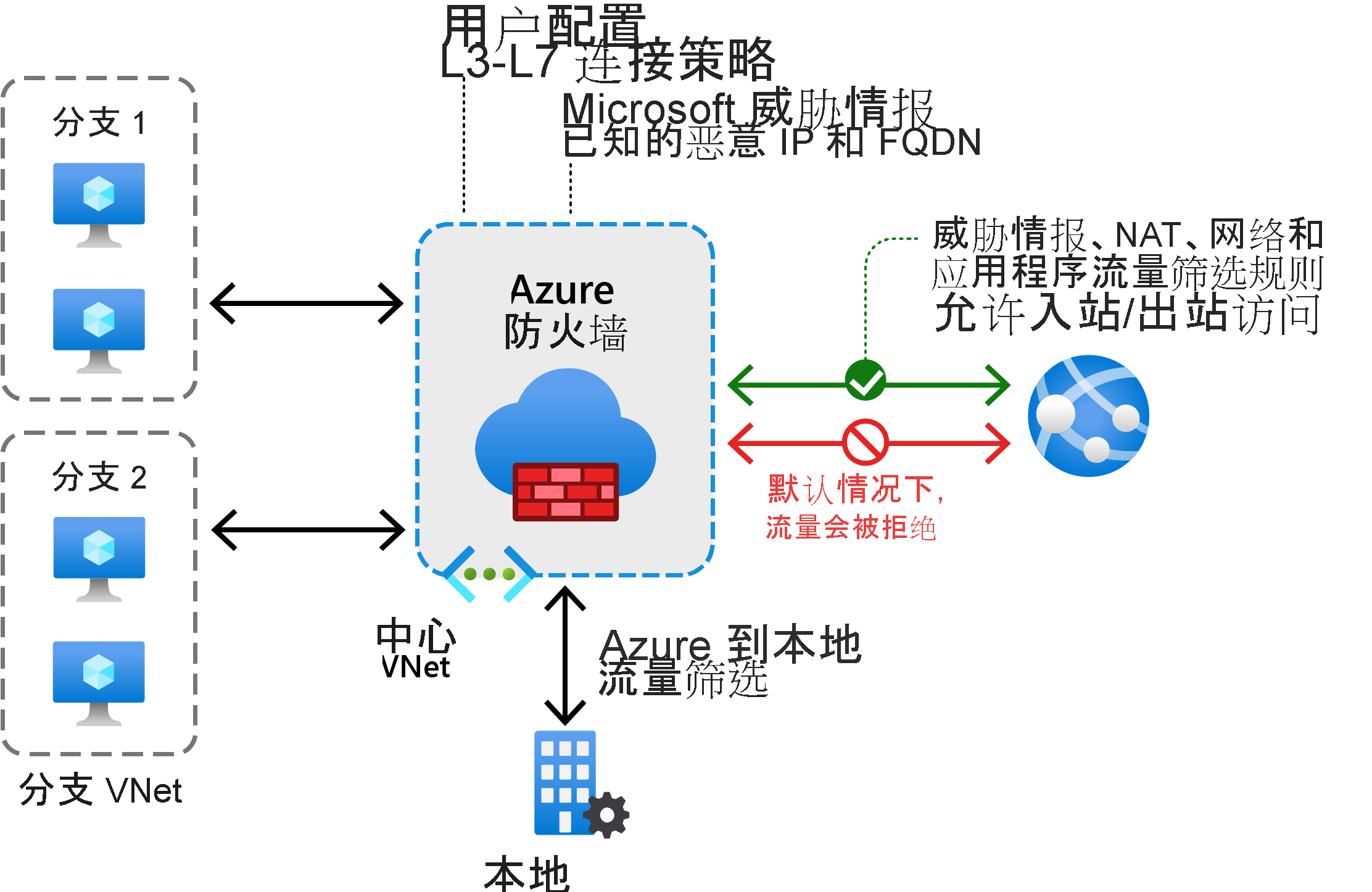 Azure 防火墙解决方案包含许多分支 VNet，这些分支 VNet 连接到含防火墙的中心 VNet。而此中心 VNet 连接到本地网络和 Internet。根据这两种不同环境之间的不同规则进行流量筛选。