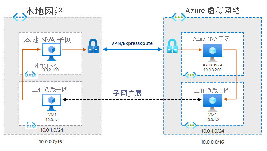 通过 ExpressRoute 连接和子网扩展连接本地 VNet 和 Azure VNet（如上文所述）的示意图。