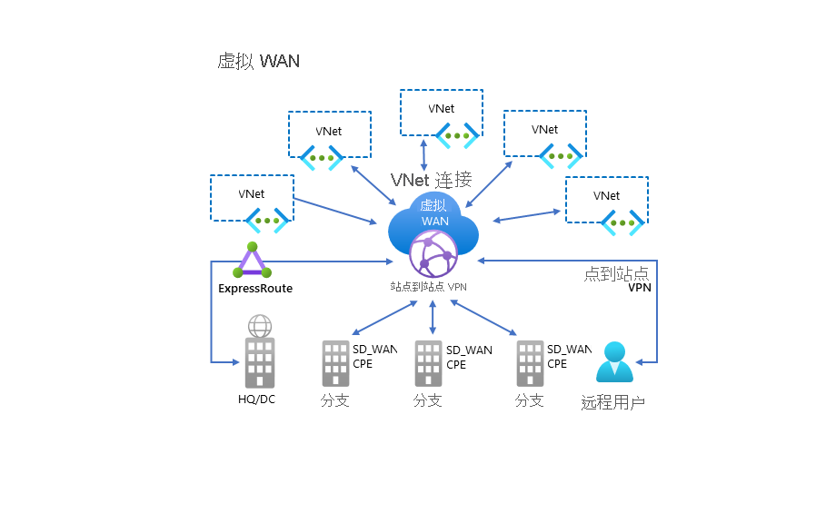 关系图描绘了 Azure 虚拟 WAN 的中心和分支性质。中心位于中间，周围有 ExpressRoute、S2S、P2S 以及 VNet 与总部、分支机构、远程用户和 VNet 的连接。