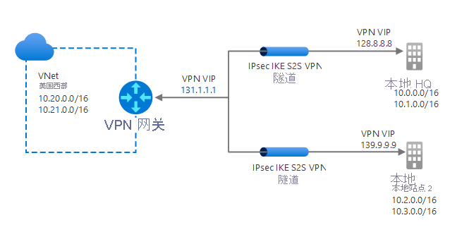 典型多站点 VPN 配置的示意图。美国西部的 VNet1 通过 VPN 网关（IP：131.1.1.1）连接。该网关有两个 IPsec/IKE VPN 隧道。一个连接到 LocalSite1（IP：128.8.8.8），另一个连接到 LocalSite2（IP：139.9.9.9）。