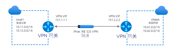 典型 VNet 到 VNet 连接的示意图。美国东部的 VNet1 通过 VPN 网关（IP：131.1.1.1）连接。IPsec/IKE 隧道连接到 VPN 网关（IP：151.2.2.2），该网关位于美国西部区域的 VNet4 的边缘。