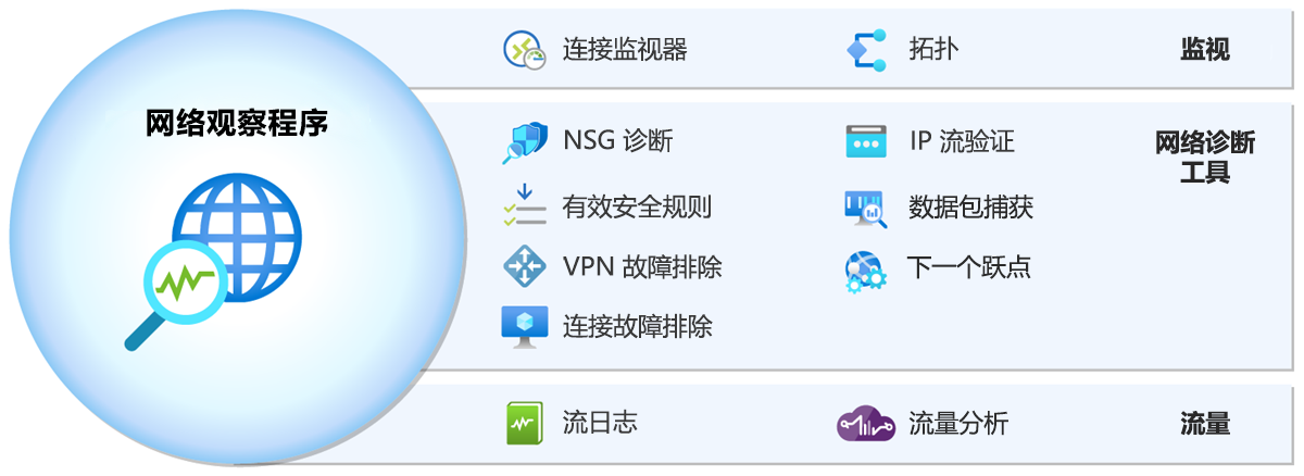 显示 Azure 网络观察程序功能的关系图。