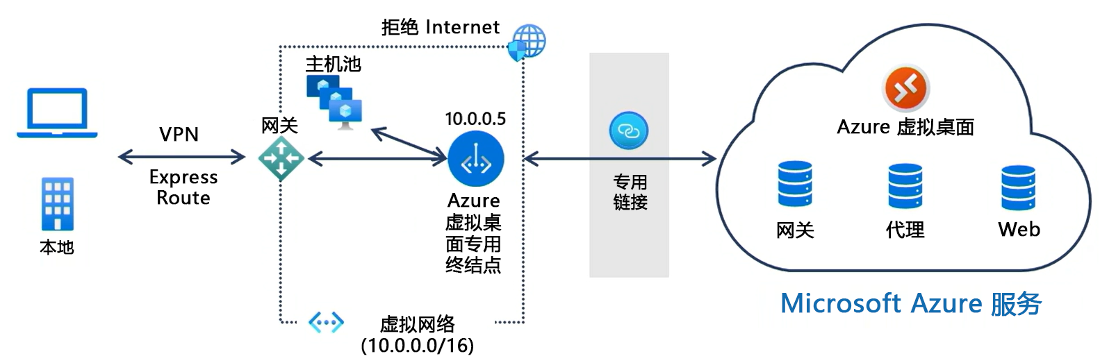 概要显示如何将本地客户端连接到 Azure 虚拟桌面服务的专用链接的示意图。