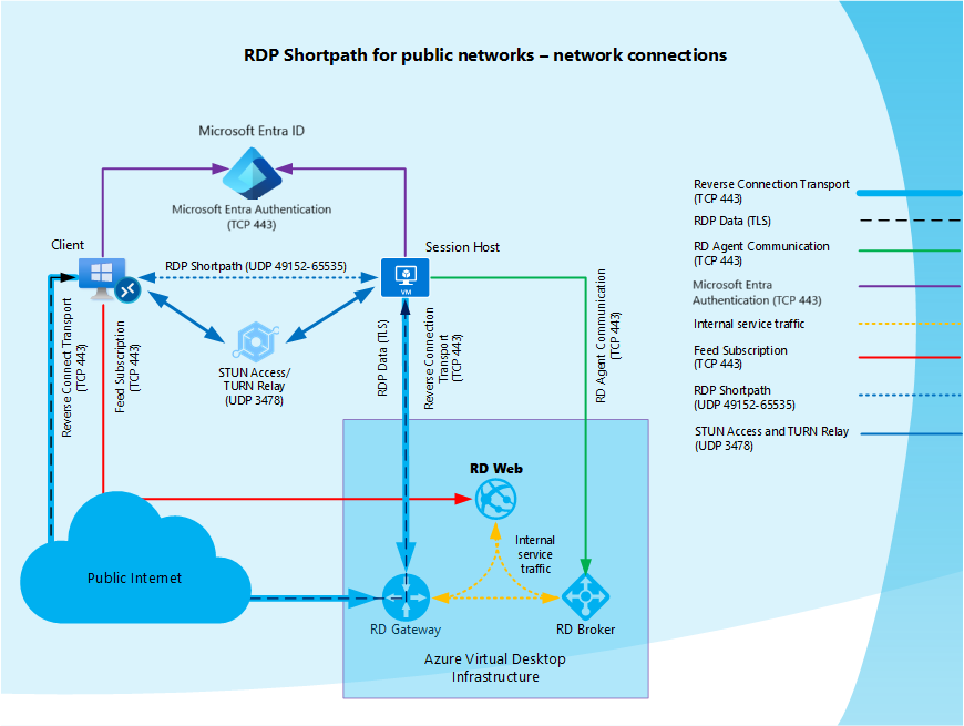 对公共网络使用 RDP 短路径时的网络连接图示。