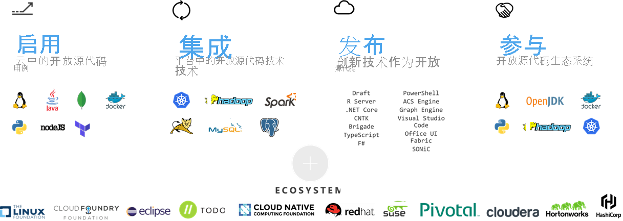 Azure 中的开源工具和技术的屏幕截图。