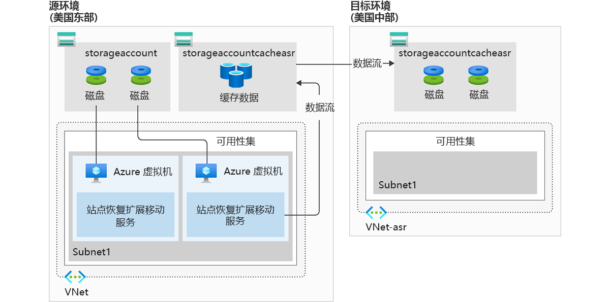 源（美国东部）和目标（美国中部）环境的示意图。其环境包含：在美国东部，在单个 VNet 中，一个存储帐户、存储帐户缓存数据、一个在 Subnet1 中具有两个 VM 的可用性集。在美国中部，在名为 VNet-asr 的 VNet 中，存储帐户缓存数据和 Subnet1 中的空可用性集。