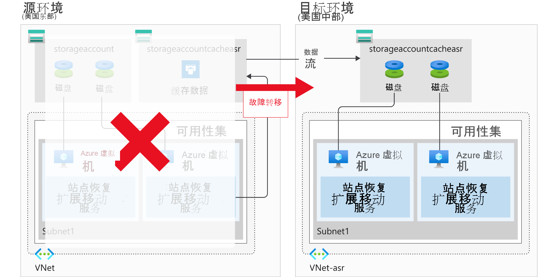 示意图：美国东部区域的站点出现中断，并故障转移到美国中部区域的站点。