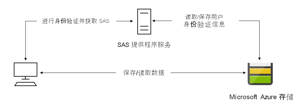 Scenario diagram: SAS provider service