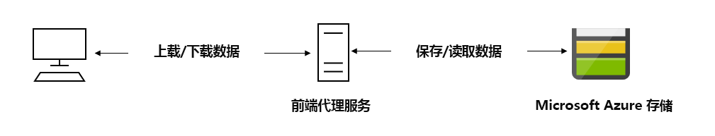 Scenario diagram: Front-end proxy service