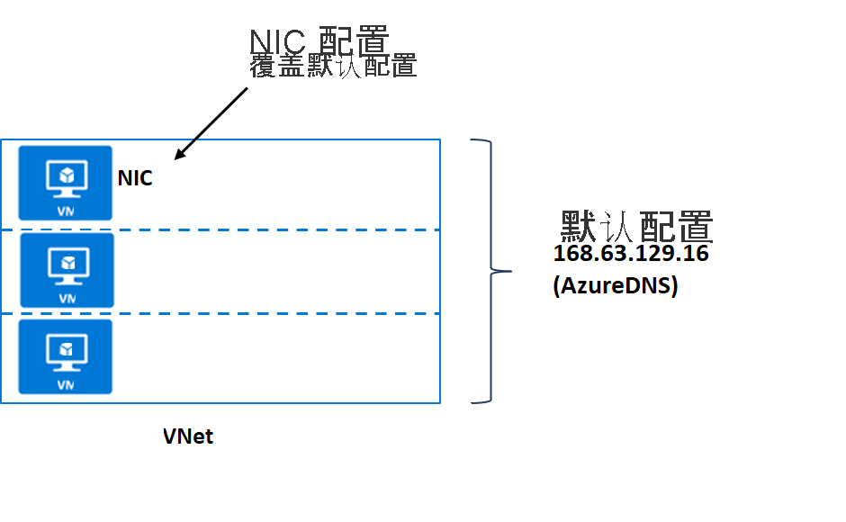 DNS 默认配置的屏幕截图。