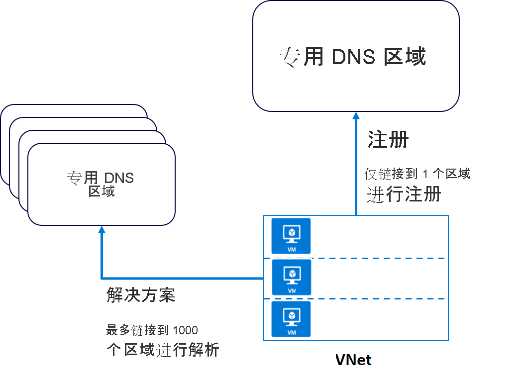 专用 DNS 解析区域的屏幕截图。