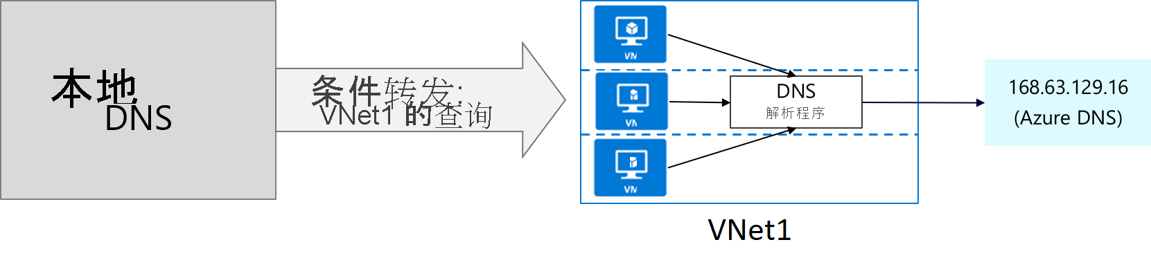 条件转发工作原理图。