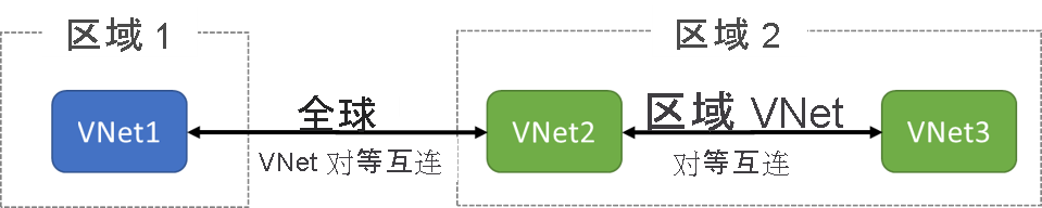 区域 1 中的 VNet1 和区域 2 中的 VNet2 和 VNet3 的关系图。VNet2 和 VNet3 通过区域 VNet 对等互连方式连接。VNet1 和 VNet2 通过全局 VNet 对等互连相互连接。