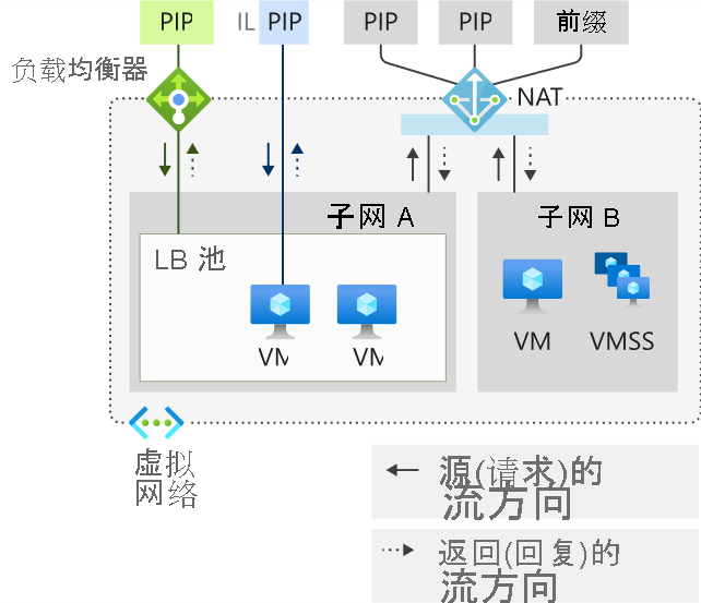 虚拟网络 NAT 流方向示意图。