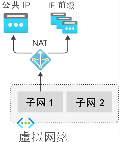 NAT 服务为内部资源提供 Internet 连接的关系图。