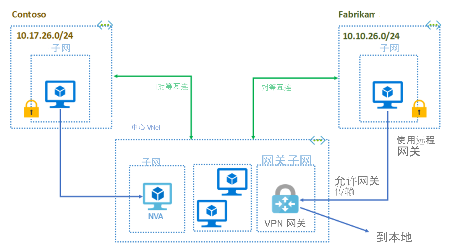 Contoso 及 Fabrikam 中心和分支配置的关系图。