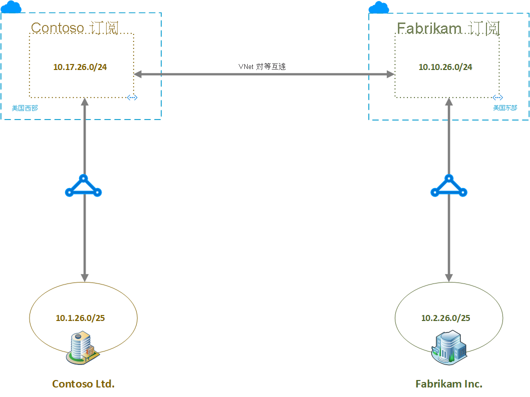 Contoso VNet 和 Fabrikam VNet 上的资源的关系图。