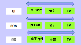 已划分为 UI、SOA 和数据。每个团队都有电子邮件、语音和电视。