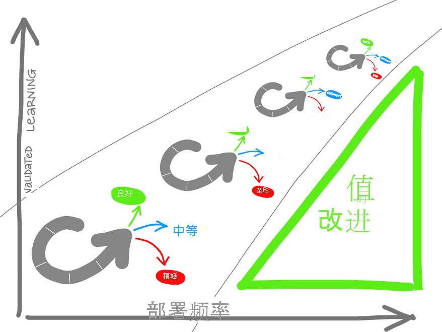 经过验证的学习路径与部署频率图。有益、无影响和有害周期。改进指标的值。