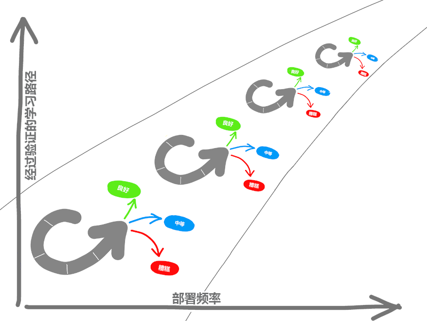 经过验证的学习路径与部署频率图。有益、无影响和有害周期。