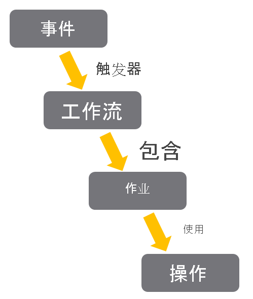 Actions 结构。事件、触发器、工作流、包含、作业、使用、操作。