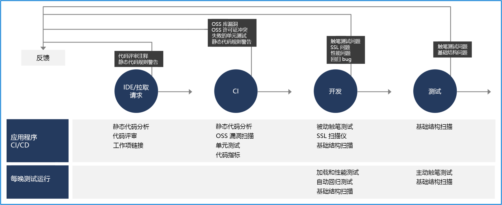 Screenshot of flowchart with IDE, and Pull, CI, Dev, and Test.