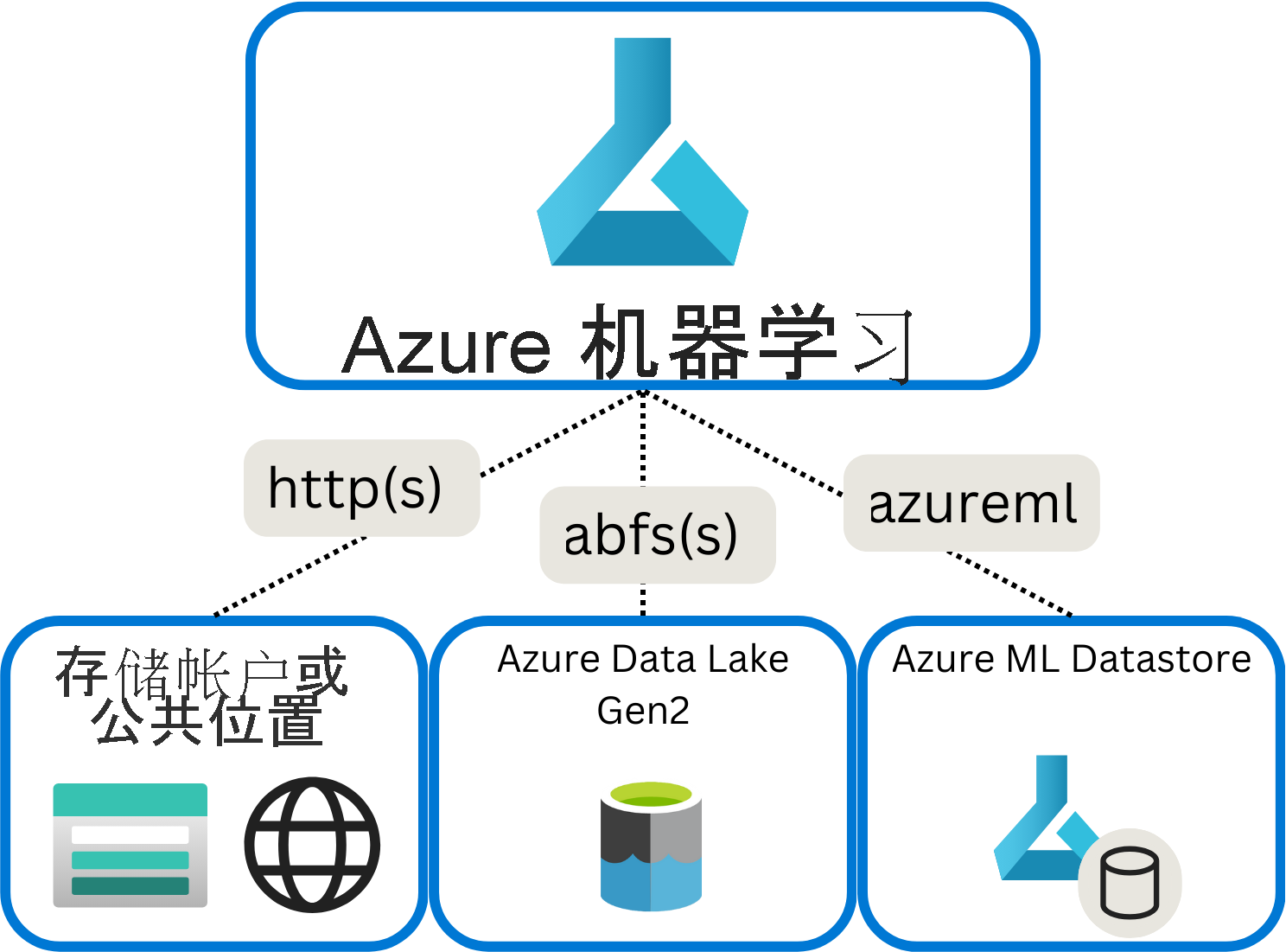 Azure 机器学习用于连接到外部数据源的不同类型协议的关系图。