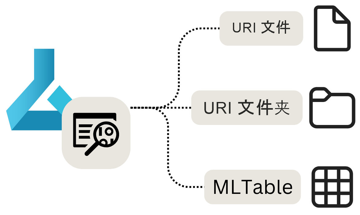 Azure 机器学习中不同类型数据资产的示意图。