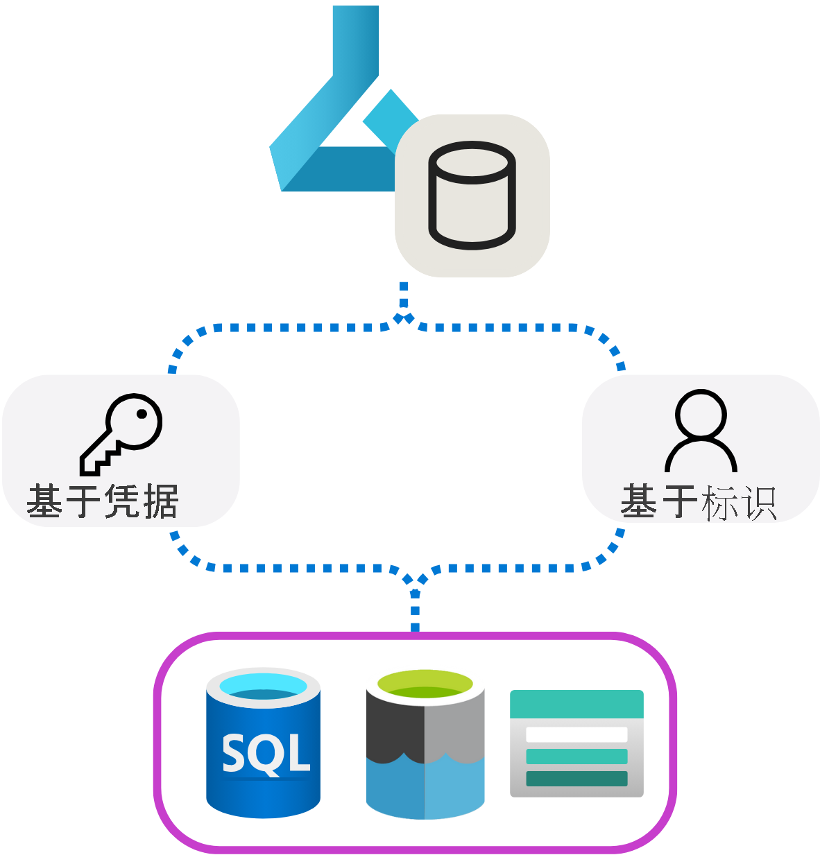 Azure 机器学习数据存储用来连接到外部数据源的两种不同身份验证方法的关系图。